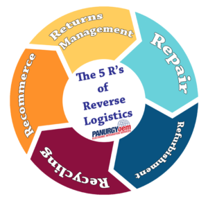 5 Rs of Reverse Logistics PanurgyOEM