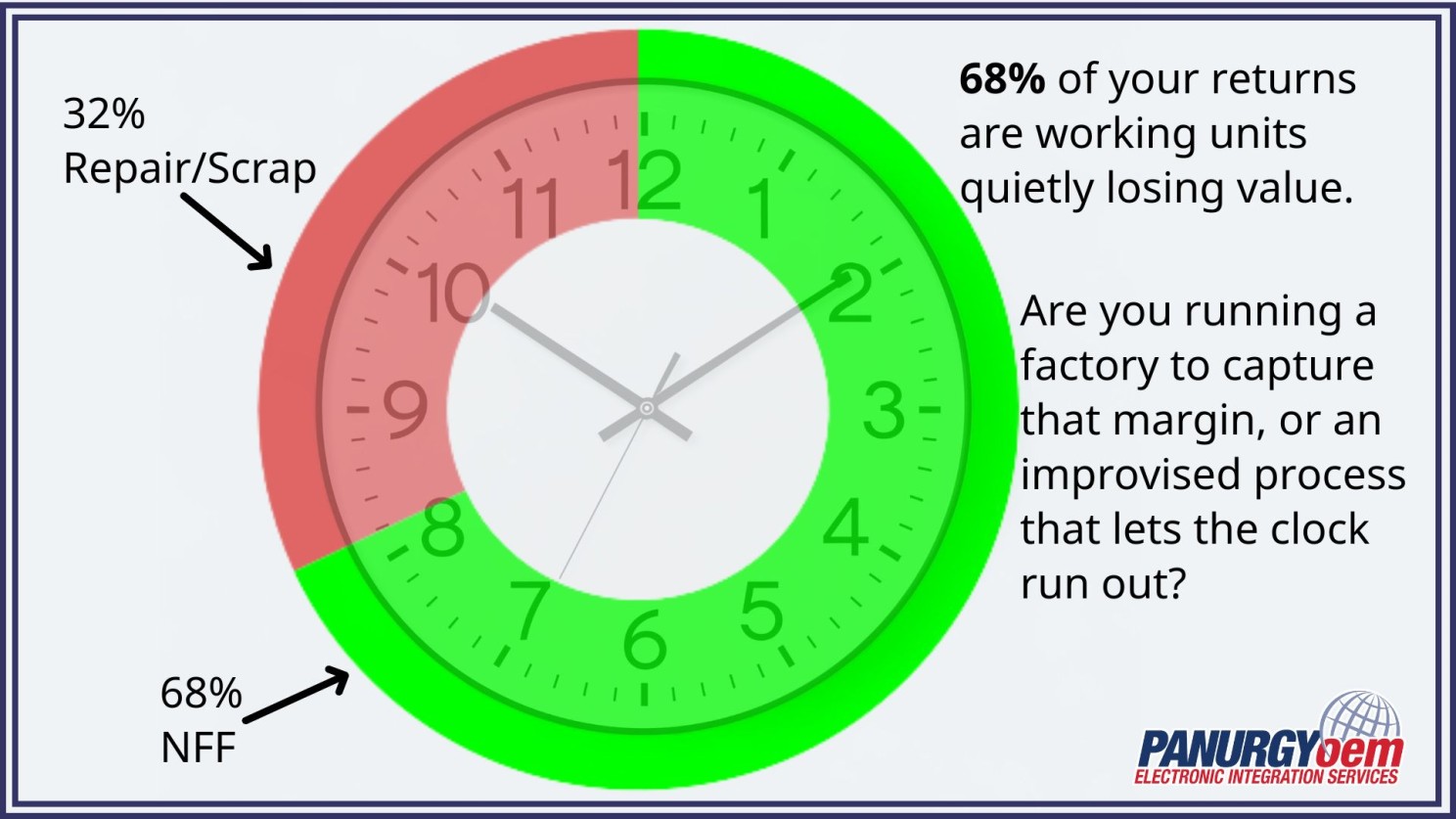 68% of your electronics returns are losing value